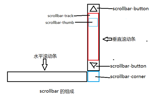 阿拉山口市网站建设,阿拉山口市外贸网站制作,阿拉山口市外贸网站建设,阿拉山口市网络公司,深圳网站建设教你如何自定义滚动条样式或者隐藏