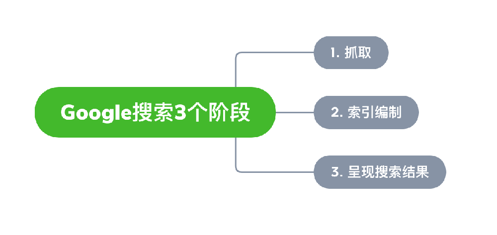 阿拉山口市网站建设,阿拉山口市外贸网站制作,阿拉山口市外贸网站建设,阿拉山口市网络公司,Google的工作原理？